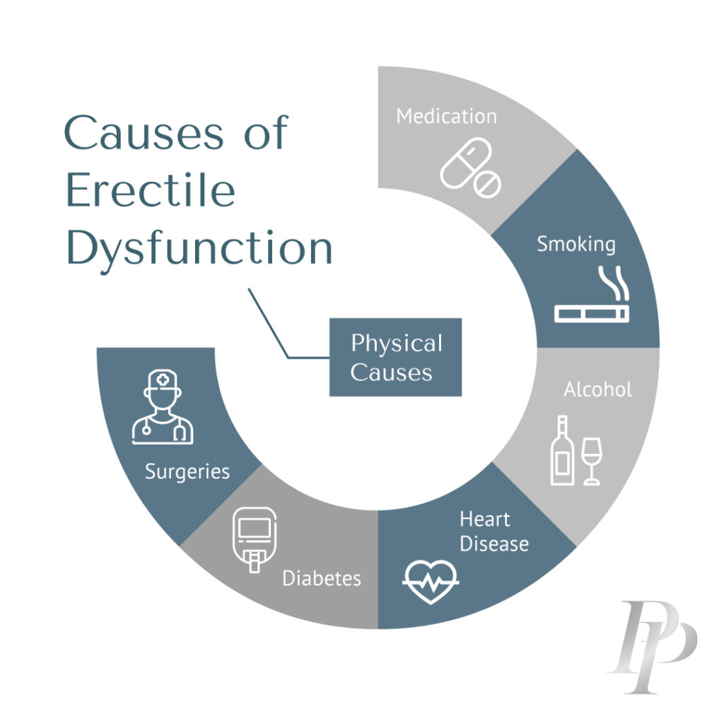 Common Causes of Erectile Dysfunction Pearlman MDs